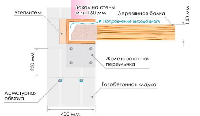 schema Källa: webbplats Ytong ru, avsnittet "Encyclopedia of Construction"