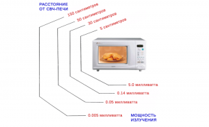 Microwave: förstör myter och missuppfattningar om farorna med
