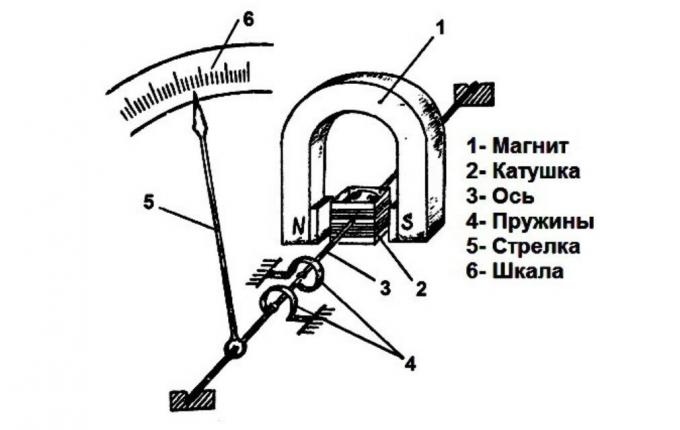 Huvudapparat Amperemeter