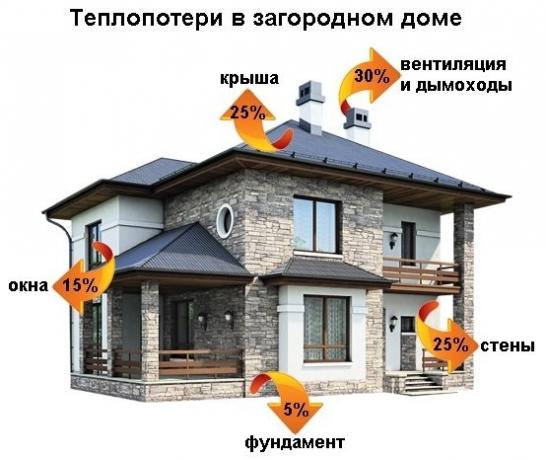 Värmeförlusterna dåligt isolerade hus kan nå 250 - 350 kWh / (q. m * år).