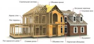 Processen för byggandet av ett trähus nyckelfärdig