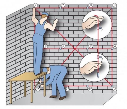 Hur man bestämmer krökningen av väggarna.
